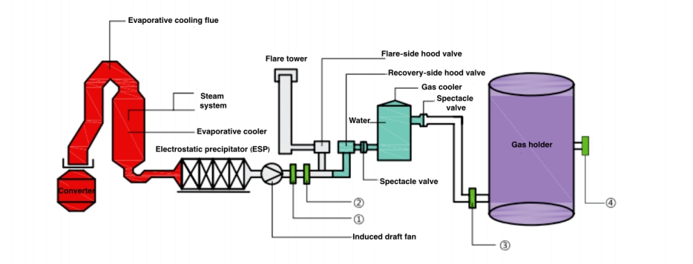 Process Structure