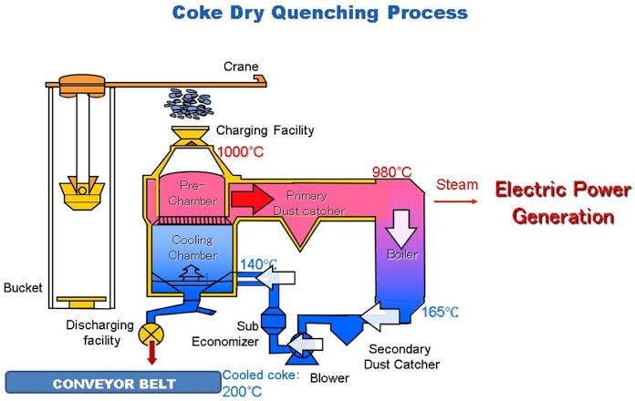 cdq process
