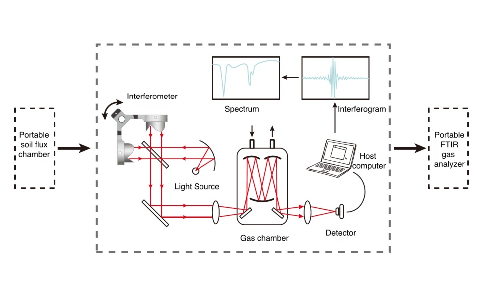 ftir principle