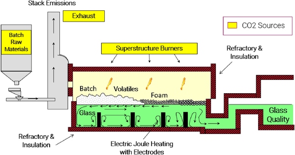 glass melting process overview