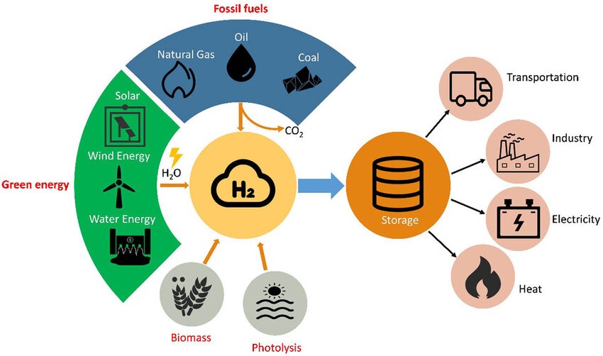 hydrogen in different industries