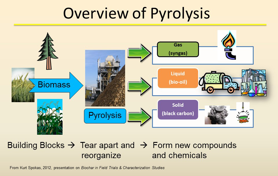 Pyrolysis Overview